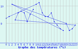 Courbe de tempratures pour Skomvaer Fyr