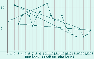 Courbe de l'humidex pour Skomvaer Fyr