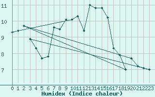 Courbe de l'humidex pour Monte Generoso