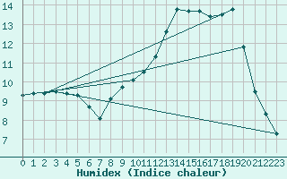 Courbe de l'humidex pour Saint-Jean-de-Vedas (34)