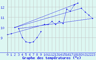 Courbe de tempratures pour Lanvoc (29)