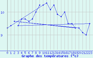 Courbe de tempratures pour Rauma Kylmapihlaja