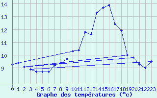 Courbe de tempratures pour Schmuecke