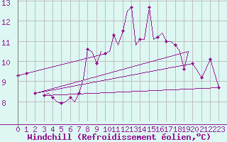 Courbe du refroidissement olien pour Guernesey (UK)