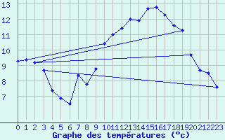 Courbe de tempratures pour Rochefort Saint-Agnant (17)