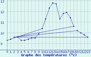 Courbe de tempratures pour Lagarrigue (81)