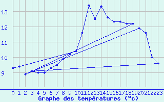 Courbe de tempratures pour Plaffeien-Oberschrot