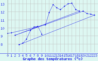 Courbe de tempratures pour Bridel (Lu)