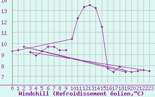 Courbe du refroidissement olien pour Brigueuil (16)