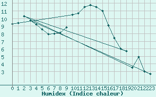 Courbe de l'humidex pour Chieming