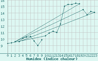 Courbe de l'humidex pour Bziers Cap d'Agde (34)