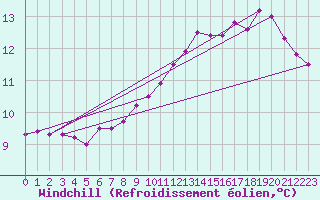 Courbe du refroidissement olien pour Pointe du Raz (29)