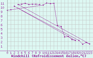 Courbe du refroidissement olien pour Magilligan