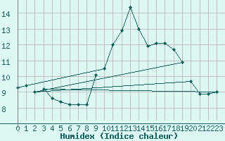 Courbe de l'humidex pour Ajaccio - Campo dell'Oro (2A)