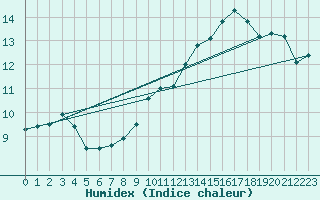 Courbe de l'humidex pour Kaufbeuren-Oberbeure