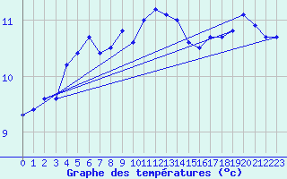 Courbe de tempratures pour Nordoyan Fyr