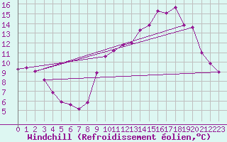 Courbe du refroidissement olien pour Lignerolles (03)
