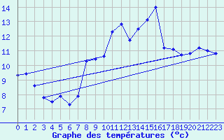 Courbe de tempratures pour Cabo Peas