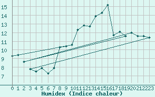 Courbe de l'humidex pour Cabo Peas