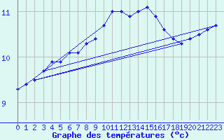 Courbe de tempratures pour Cerisiers (89)