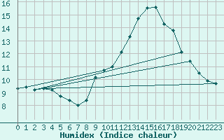 Courbe de l'humidex pour Langres (52) 