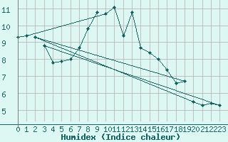 Courbe de l'humidex pour Legnica Bartoszow