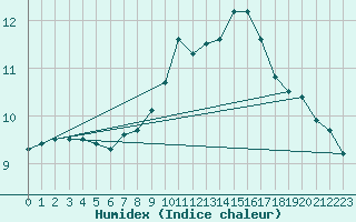Courbe de l'humidex pour Guret Saint-Laurent (23)
