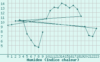 Courbe de l'humidex pour Nort-sur-Erdre (44)