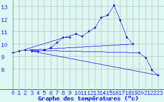 Courbe de tempratures pour Harburg