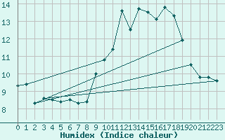 Courbe de l'humidex pour Cairnwell