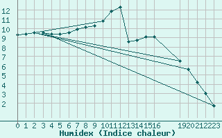 Courbe de l'humidex pour Sorcy-Bauthmont (08)