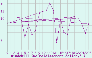 Courbe du refroidissement olien pour Figari (2A)