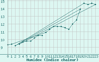 Courbe de l'humidex pour Cap de la Hague (50)