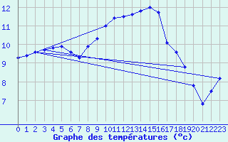 Courbe de tempratures pour Meppen
