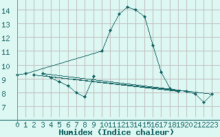 Courbe de l'humidex pour Diepenbeek (Be)