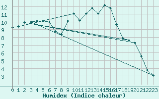 Courbe de l'humidex pour Goze-Thuin (Be)