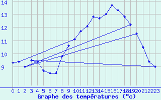 Courbe de tempratures pour Ploudalmezeau (29)