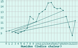 Courbe de l'humidex pour Aultbea