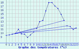 Courbe de tempratures pour Puissalicon (34)