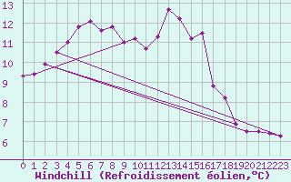 Courbe du refroidissement olien pour Saint-Igneuc (22)