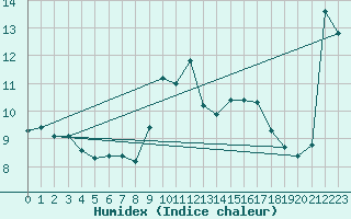 Courbe de l'humidex pour Xert / Chert (Esp)