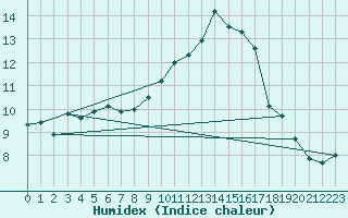 Courbe de l'humidex pour Dundrennan