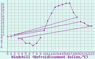 Courbe du refroidissement olien pour Bordeaux (33)