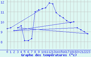 Courbe de tempratures pour Ploudalmezeau (29)