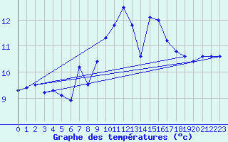 Courbe de tempratures pour Aultbea