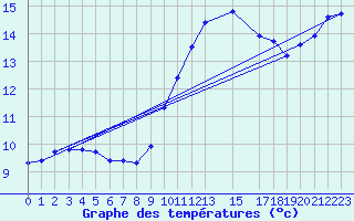 Courbe de tempratures pour Malbosc (07)