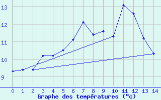 Courbe de tempratures pour Vaeroy Heliport