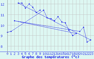 Courbe de tempratures pour Cardinham