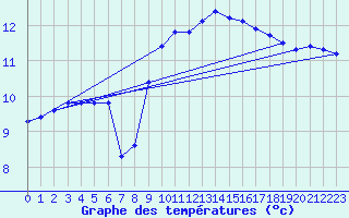 Courbe de tempratures pour Angliers (17)