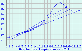 Courbe de tempratures pour Remich (Lu)